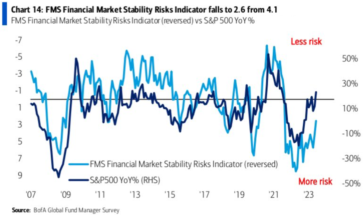 Indiktor rizika pro finann stabilitu klesl